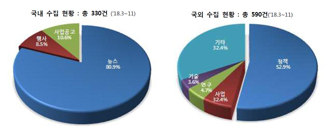 국내외 방사선기술정보 유형별 수집현황