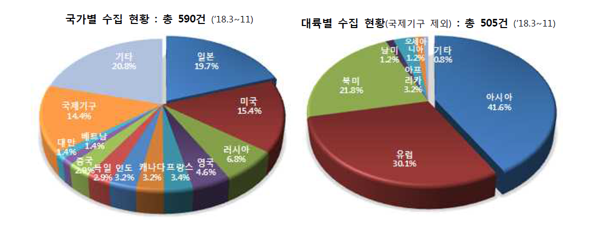 국외자료 주요 국가별/대륙별 수집현황