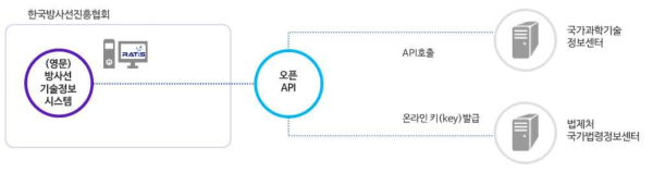 방사선기술정보시스템 영문 홈페이지 자료 연계 구성도