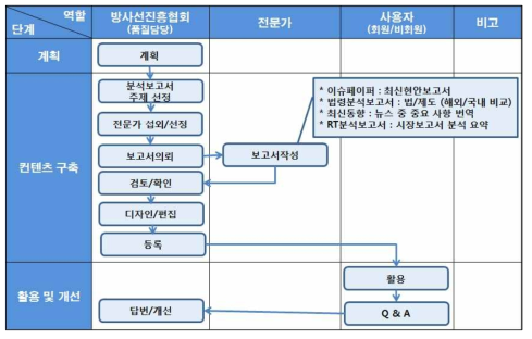 외부 전문가를 활용한 분석정보 생산 프로세스 흐름도