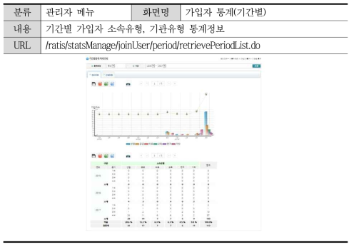 가입자통계(기간별) 화면(관리자)