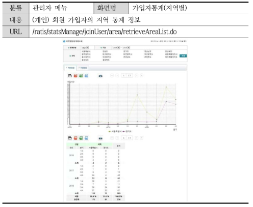 가입자통계(지역별) 화면(관리자)