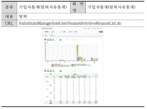 가입자통계(탈퇴사유통계) 화면(관리자)