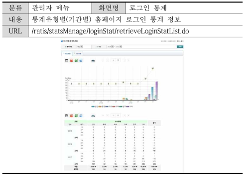 로그인 통계 화면(관리자)