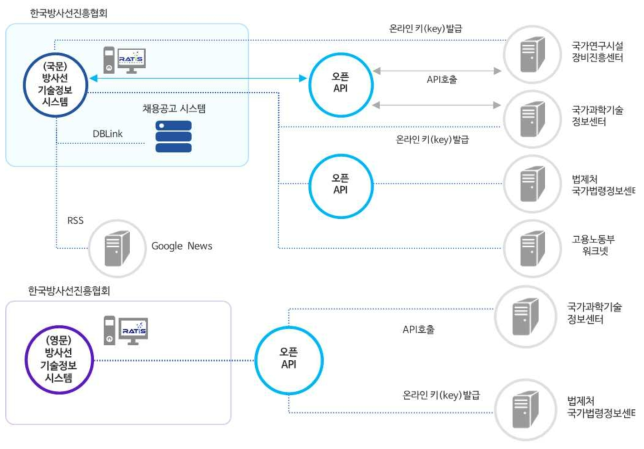 국문 및 영문 방사선기술정보시스템 유관기관 간 통합시스템 모델