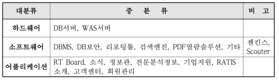 방사선기술정보시스템 물적 자원 항목