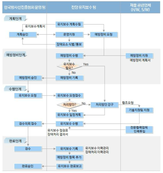 유지보수 절차