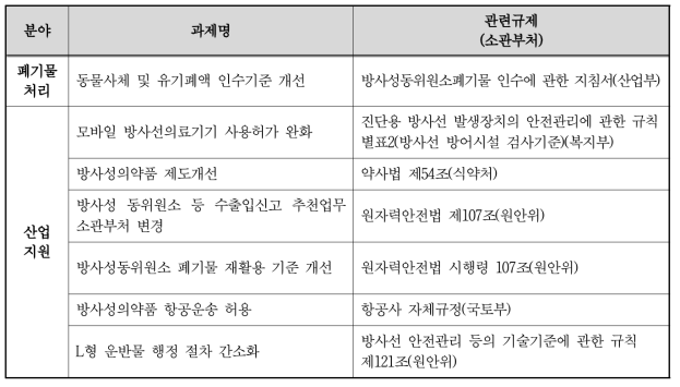 방사선 분야 규제개선 필요과제 7가지 항목