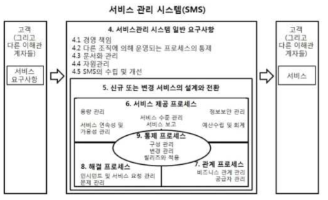 ISO/IEC 20000-1 요구사항(출처: (ISO/IEC 20000-1:2011 표준)