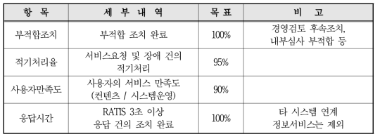 방사선기술정보시스템 서비스 측정지표