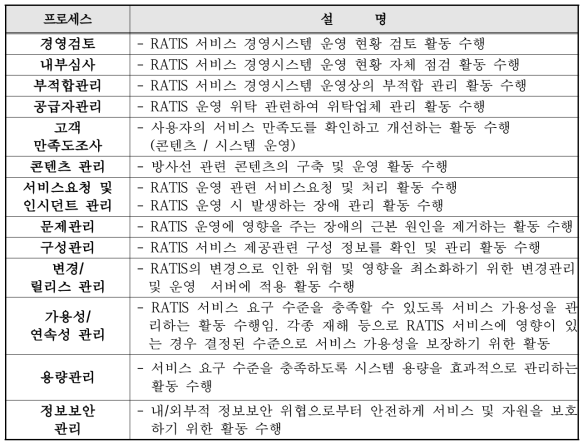 방사선기술정보시스템 IT서비스관리 프로세스 정의