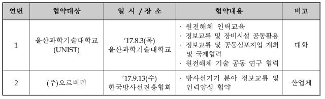 2017년 협회-기관 양해각서(MOU) 체결 결과