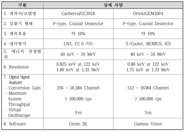 고순도 게르마늄 검출시스템의 제작사별 상세사양(eff=10%)