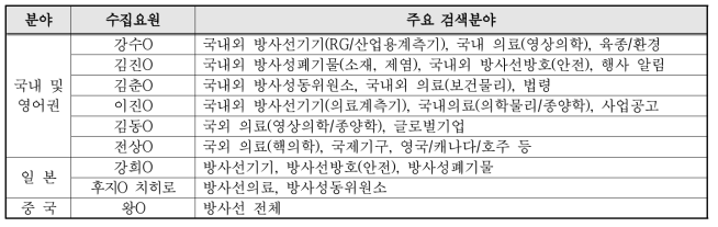 방사선기술정보수집요원 현황 및 주요 검색분야