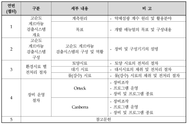 고순도 게르마늄 검출시스템(HPGe) 실습 매뉴얼 세부 내용