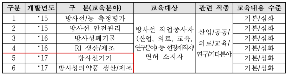 방사선기술 실무 전문가 유형별 교육구성