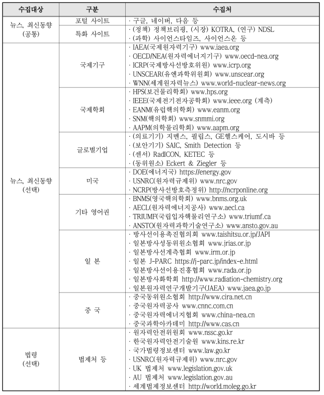 방사선기술정보 국내외 주요 수집처 분류