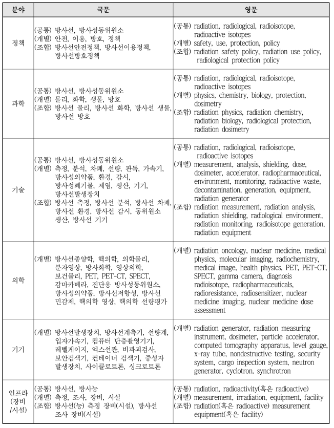 방사선기술정보 검색 키워드