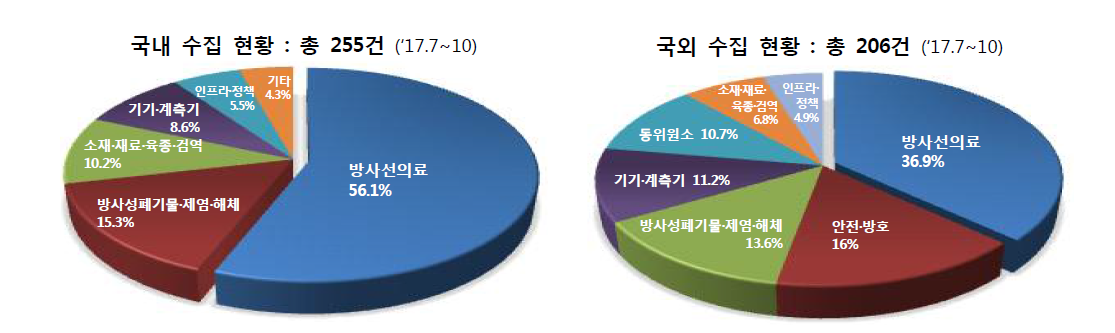 국내외 방사선기술정보 분야별 수집현황