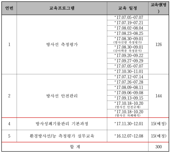 직무분석 기반 전문인력양성 교육프로그램 시범운영 결과