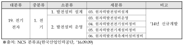 원자력 관련 국가직무능력표준 개발 현황