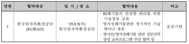 2018년 협회-기관 양해각서(MOU) 체결 결과