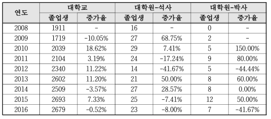 연도 별 방사선학과 졸업생 수