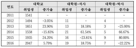 연도별 방사선학과 졸업생의 취업자 수