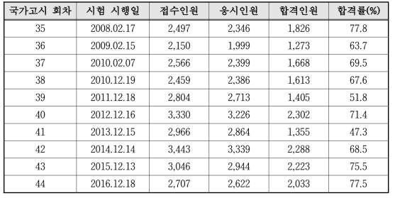 방사선사 국가고시 회차별 응시 및 합격 현황