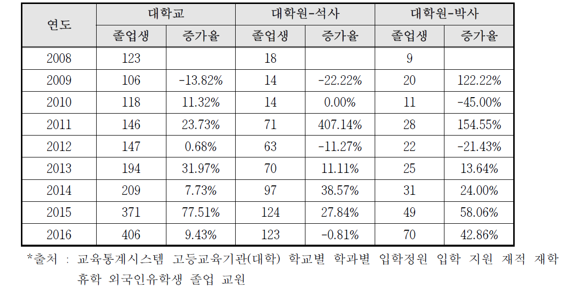 원자력관련 학과 연도별 졸업생 현황