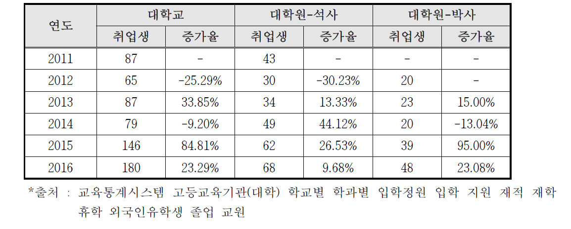 원자력관련 학과 연도별 취업생 현황