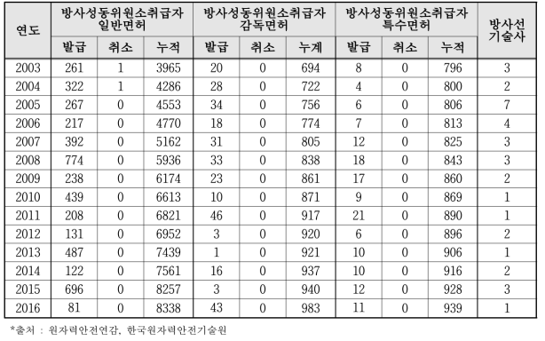 방사선관련 국가기술자격 및 면허 발급현황