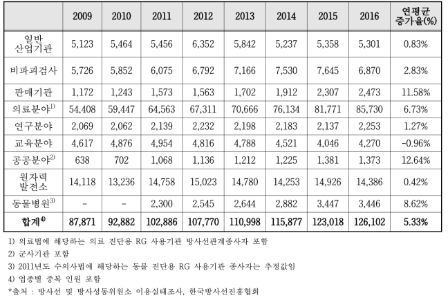 방사선 이용분야별 종사자 수