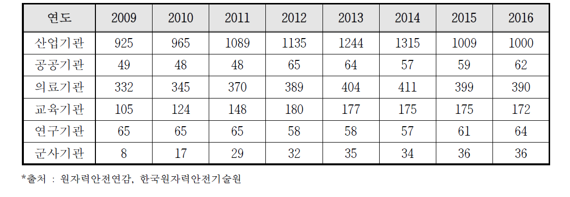 방사선 이용분야 별 방사선 안전관리자 수