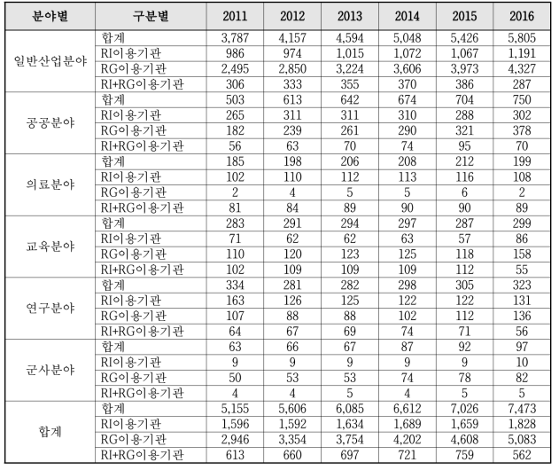 국내 방사선 및 방사성동위원소 이용 기관(사업장) 수