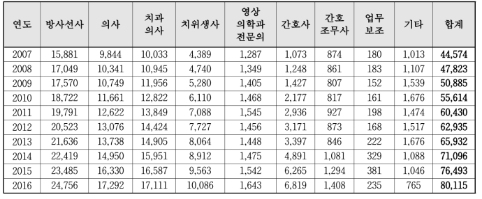 국내 의료기관 내 방사선관계종사자 수