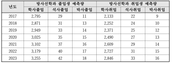 방사선학과 전문인력 공급량 예측결과