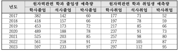 원자력관련 학과 전문인력 공급량 예측결과