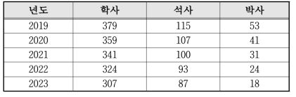 탈원전정책 이후 원자력학과 전문인력 공급량 예측결과