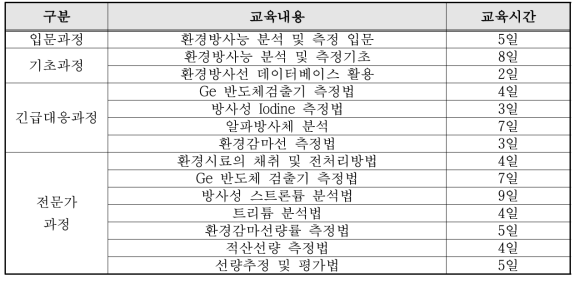 일본 원자력종합기술교육센터의 원자력 및 방사선관련 교육과정