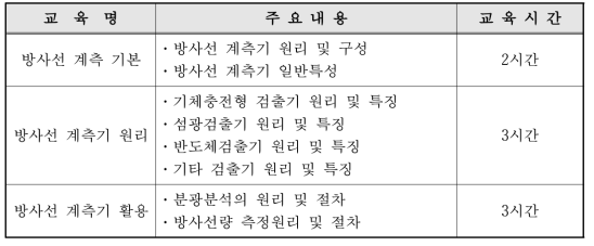 방사선계측기 및 계측이론과정 교육프로그램