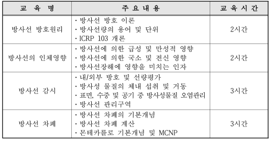 방사선방호과정 교육프로그램