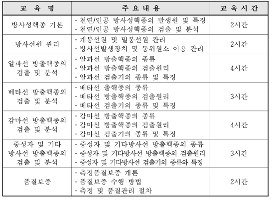 방사성핵종 분석과정 교육프로그램