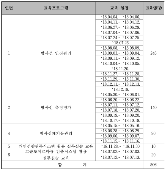 직무분석 기반 전문인력양성 교육프로그램 시범운영 결과