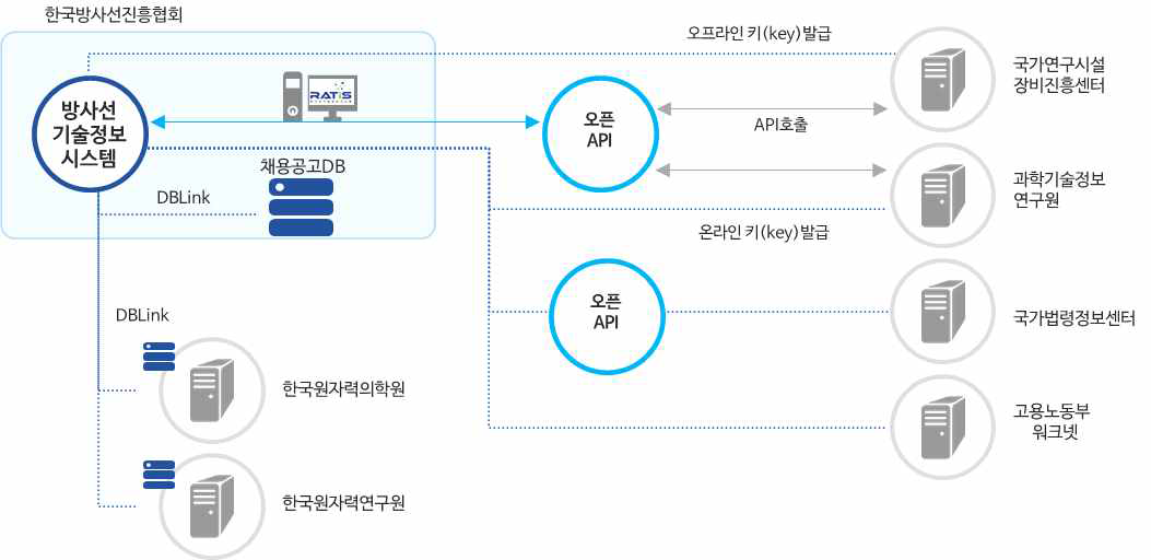 자료 연계 시스템 구성도