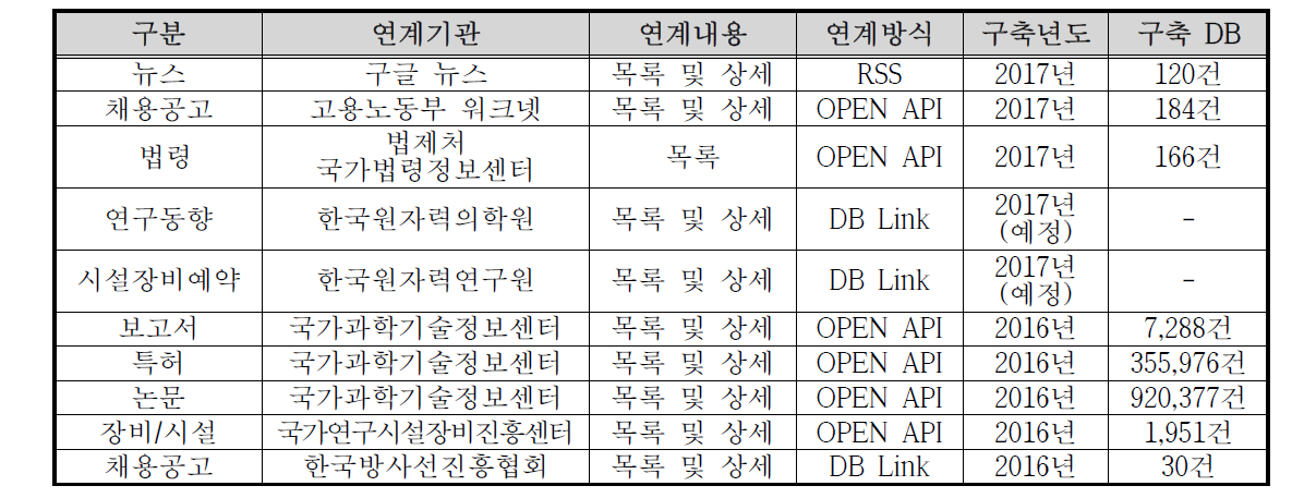 대내외 자료 연계 현황