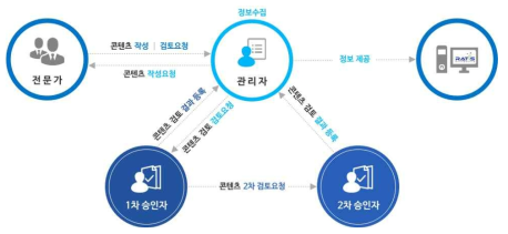 방사선기술정보시스템 콘텐츠 등록 절차