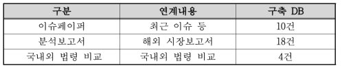 외부 전문가활용 분석정보 수집 현황