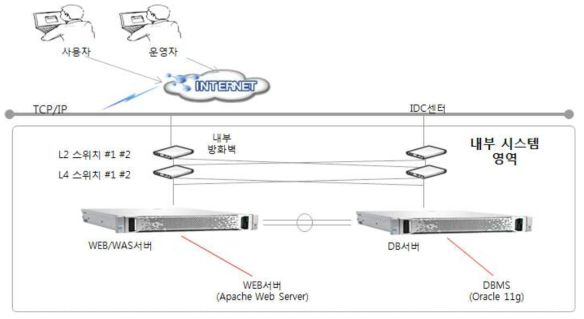 방사선기술정보시스템 H/W, S/W 구성도