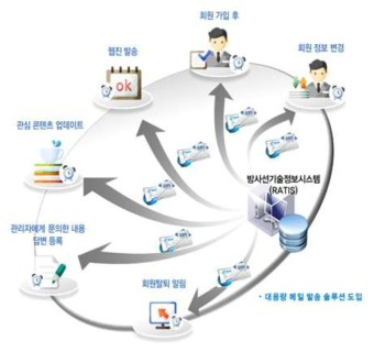 자동 E-mail/SMS 발송 서비스 시스템 구성도